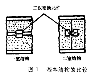 壓力變送器一室結(jié)構(gòu)與二室結(jié)構(gòu)的比較圖