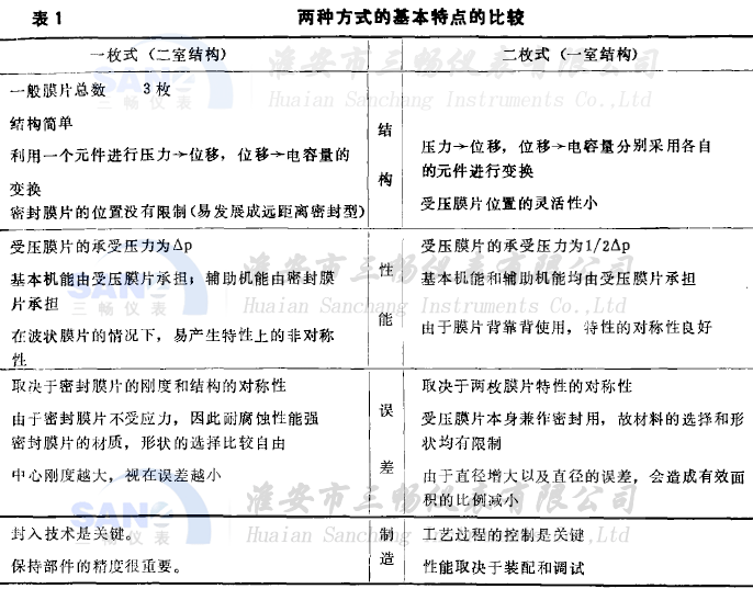 兩種不同結(jié)構(gòu)導(dǎo)致的壓力變送器的特點比較