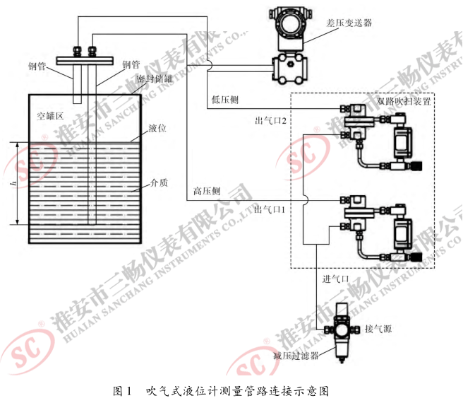 吹氣式液位計(jì)測量管路連接示意圖
