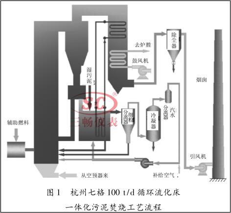 杭州七格100 t/d 循環(huán)流化床 一體化污泥焚燒工藝流程