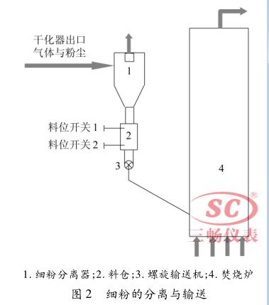 細(xì)粉的分離與輸送