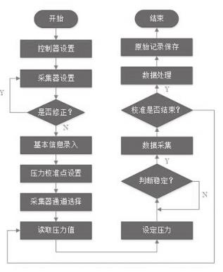 多通道壓力變送器自動(dòng)校準(zhǔn)系統(tǒng)程序框圖