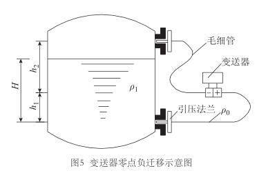 變送器零點負遷移示意圖