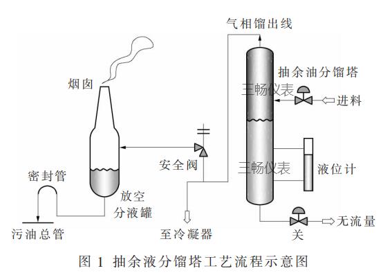 抽余液分餾塔工藝流程示意圖