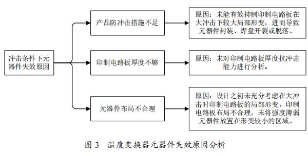 溫度變換器元器件失效原因分析