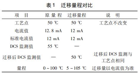 遷移量程對比