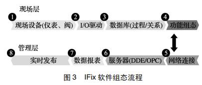 IFix 軟件組態(tài)流程