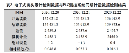 電子式表頭累計檢測數(shù)據(jù)與PLC測控系統(tǒng)同期計量數(shù)據(jù)檢測結(jié)果