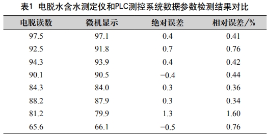 電脫水含水測定儀和PLC測控系統(tǒng)數(shù)據(jù)參數(shù)檢測結(jié)果對比
