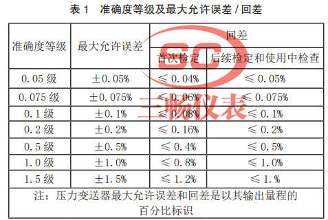準(zhǔn)確度等級及#大允許誤差 / 回差