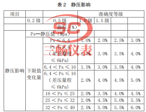 靜壓影響