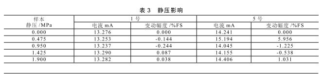 靜壓影響