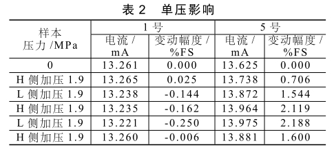 單壓影響