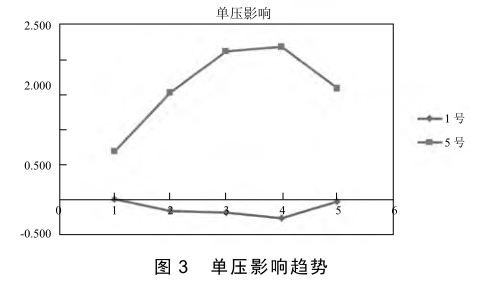 單壓影響趨勢(shì)