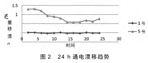 24 h 通電漂移趨勢(shì)