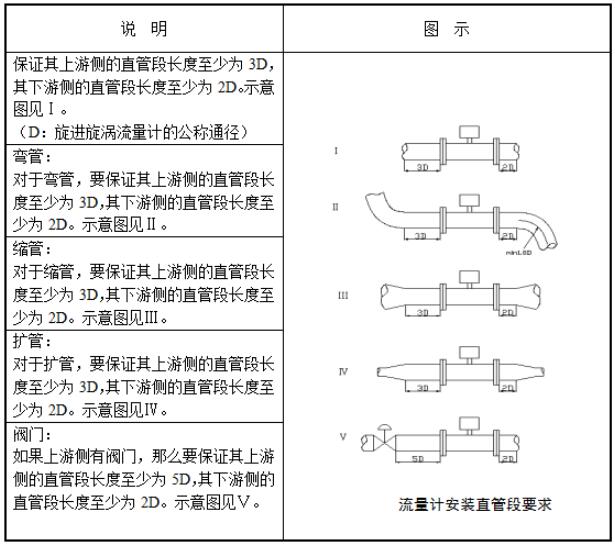 旋進(jìn)旋渦流量計直管段要求